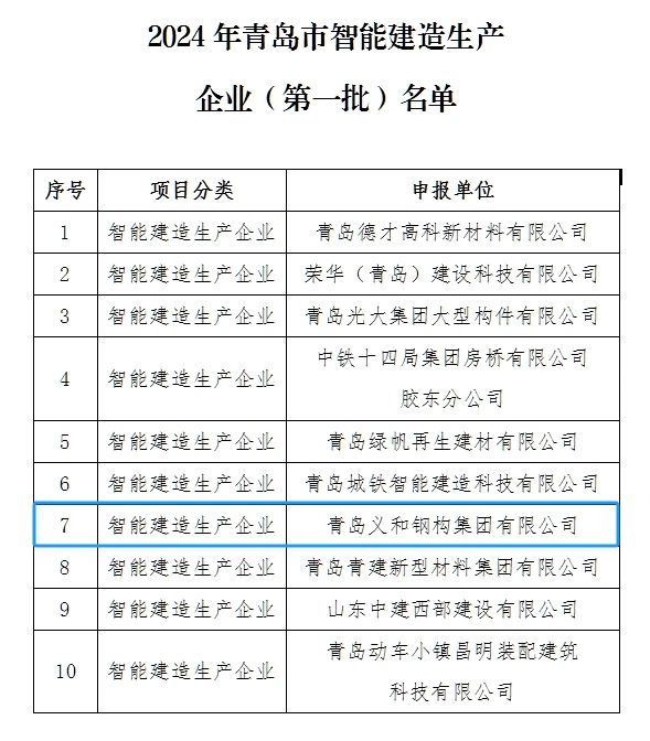 शुभ समाचार: कम्पनी Qingdao सहरमा बौद्धिक निर्माण उत्पादनको पहिलो समूहको सूचीमा हुन सम्मानित गरिएको थियो
